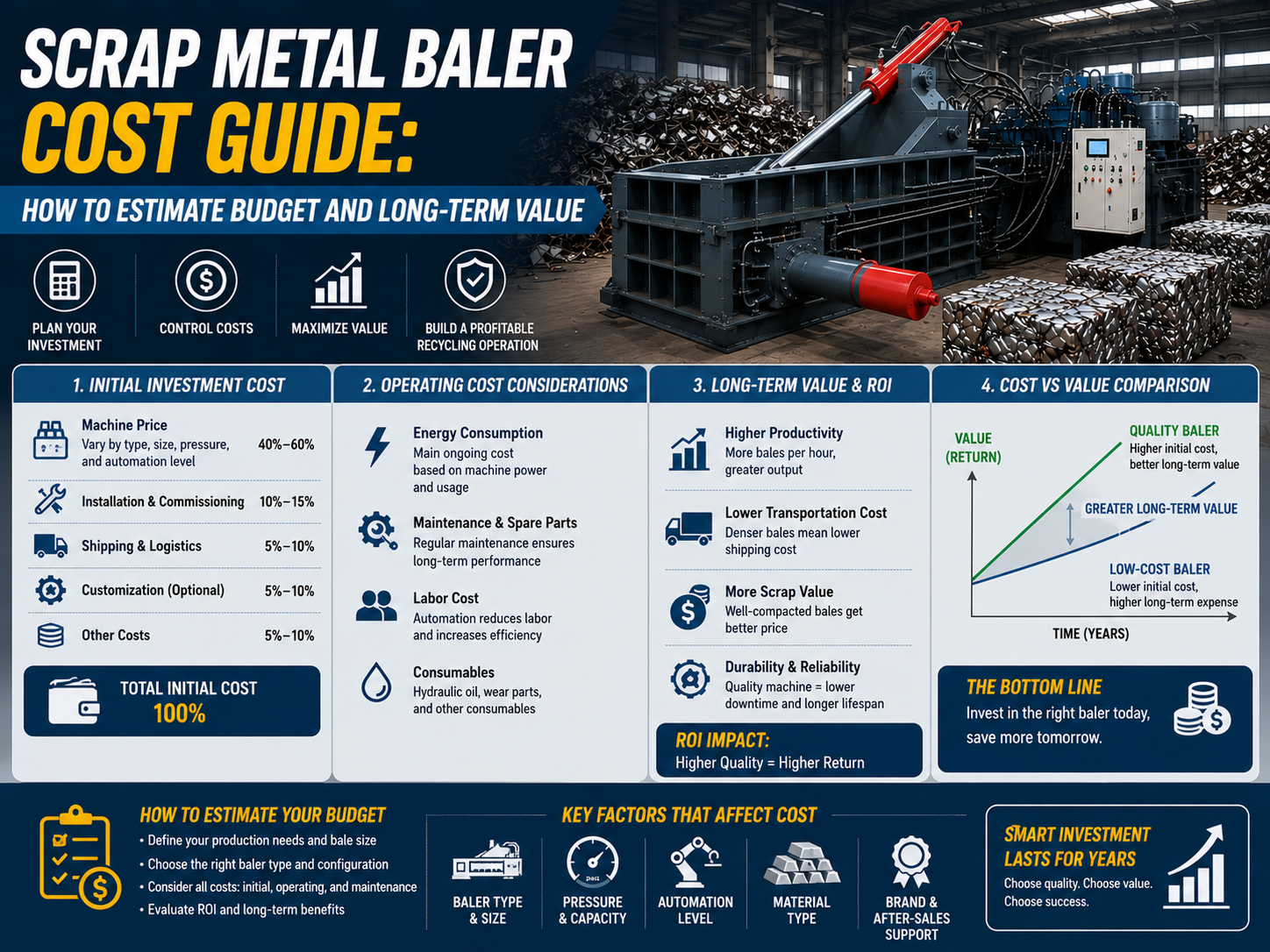 scrap metal baler cost guide how to estimate budget and long term value