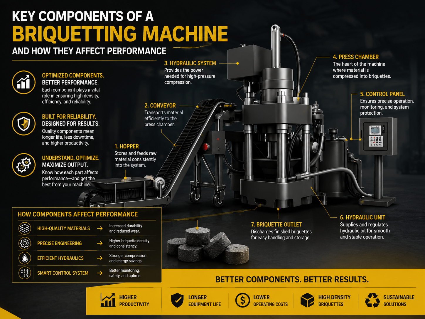 key components of a briquetting machine and how they affect performance a technical guide